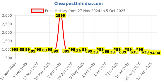 myntra.com HRX by Hrithik Roshan Men Mesh Running Non-Marking Shoes hrx by hrithik roshan Price History Graph from 27 Nov 2024 to 5 Oct 2025