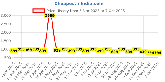 myntra.com HRX by Hrithik Roshan Men Mesh Running Non-Marking Shoes hrx by hrithik roshan Price History Graph from 3 Mar 2025 to 7 Oct 2025