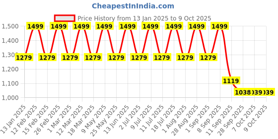 myntra.com HRX by Hrithik Roshan Men Mesh Running Non-Marking Shoes hrx by hrithik roshan Price History Graph from 13 Jan 2025 to 9 Oct 2025