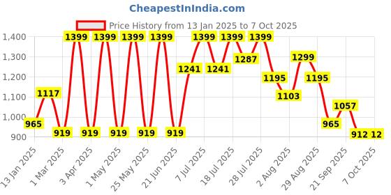 myntra.com HRX by Hrithik Roshan Men Mesh Running Non-Marking Shoes hrx by hrithik roshan Price History Graph from 13 Jan 2025 to 6 Oct 2025