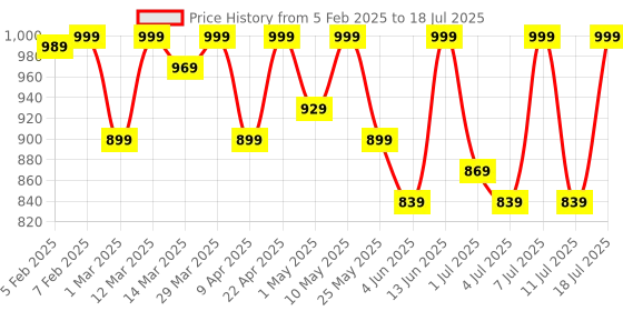 myntra.com HRX by Hrithik Roshan Men Mesh Running Non-Marking Shoes hrx by hrithik roshan Price History Graph from 5 Feb 2025 to 18 Jul 2025