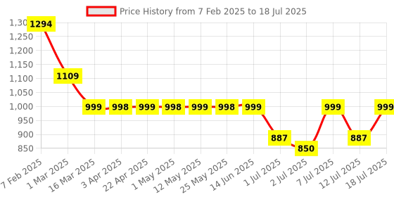 myntra.com HRX by Hrithik Roshan Men Mesh Running Non-Marking Shoes hrx by hrithik roshan Price History Graph from 7 Feb 2025 to 18 Jul 2025