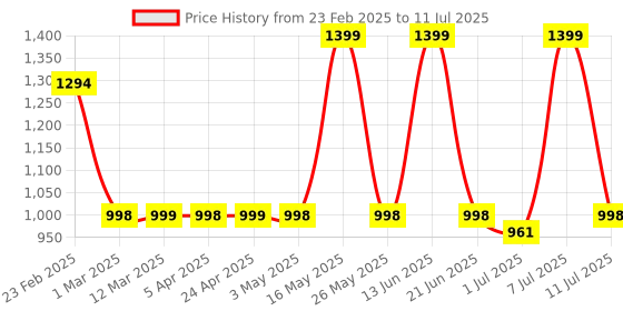 myntra.com HRX by Hrithik Roshan Men Mesh Running Non-Marking Shoes hrx by hrithik roshan Price History Graph from 23 Feb 2025 to 11 Jul 2025