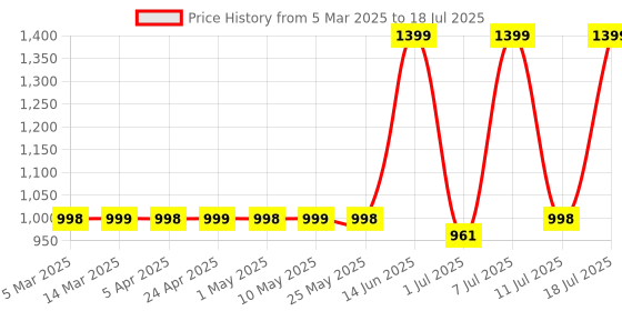myntra.com HRX by Hrithik Roshan Men Mesh Running Non-Marking Shoes hrx by hrithik roshan Price History Graph from 5 Mar 2025 to 11 Jul 2025