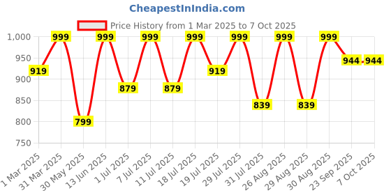 myntra.com HRX by Hrithik Roshan Men Mesh Running Non-Marking Shoes hrx by hrithik roshan Price History Graph from 1 Mar 2025 to 6 Oct 2025