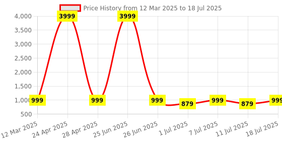myntra.com HRX by Hrithik Roshan Men Mesh Running Non-Marking Shoes hrx by hrithik roshan Price History Graph from 12 Mar 2025 to 11 Jul 2025