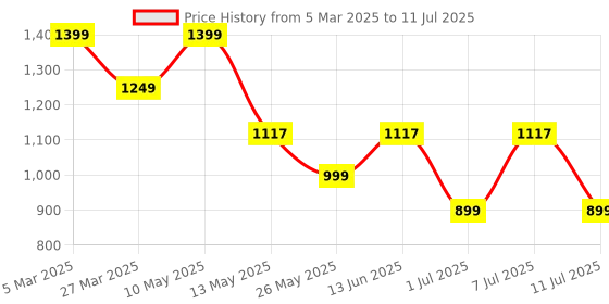 myntra.com HRX by Hrithik Roshan Men Mesh Running Non-Marking Shoes hrx by hrithik roshan Price History Graph from 5 Mar 2025 to 11 Jul 2025