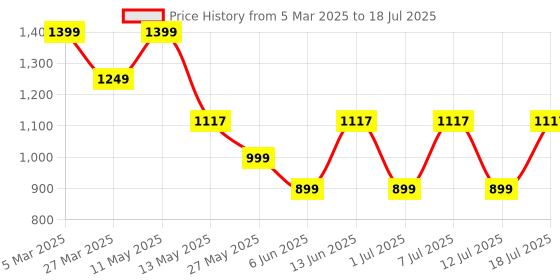 myntra.com HRX by Hrithik Roshan Men Mesh Running Non-Marking Shoes hrx by hrithik roshan Price History Graph from 5 Mar 2025 to 18 Jul 2025