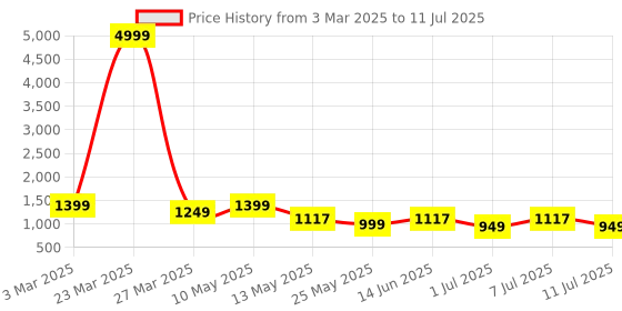myntra.com HRX by Hrithik Roshan Men Mesh Running Non-Marking Shoes hrx by hrithik roshan Price History Graph from 3 Mar 2025 to 11 Jul 2025