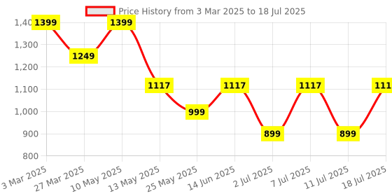myntra.com HRX by Hrithik Roshan Men Mesh Running Non-Marking Shoes hrx by hrithik roshan Price History Graph from 3 Mar 2025 to 11 Jul 2025