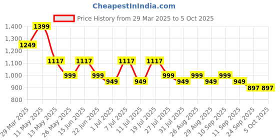 myntra.com HRX by Hrithik Roshan Men Mesh Running Non-Marking Shoes hrx by hrithik roshan Price History Graph from 29 Mar 2025 to 4 Oct 2025