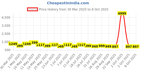 myntra.com HRX by Hrithik Roshan Men Mesh Running Non-Marking Shoes hrx by hrithik roshan Price History Graph from 30 Mar 2025 to 7 Oct 2025
