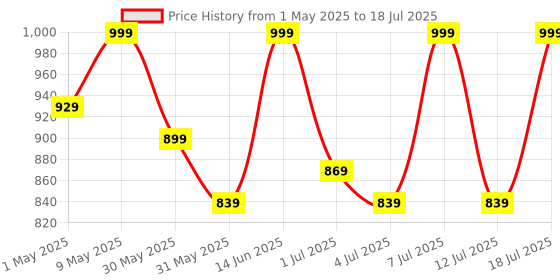 myntra.com HRX by Hrithik Roshan Men Mesh Running Non-Marking Shoes hrx by hrithik roshan Price History Graph from 1 May 2025 to 12 Jul 2025