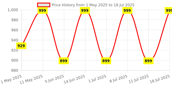 myntra.com HRX by Hrithik Roshan Men Mesh Running Non-Marking Shoes hrx by hrithik roshan Price History Graph from 1 May 2025 to 11 Jul 2025
