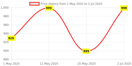 myntra.com HRX by Hrithik Roshan Men Mesh Running Non-Marking Shoes hrx by hrithik roshan Price History Graph from 1 May 2025 to 2 Jul 2025