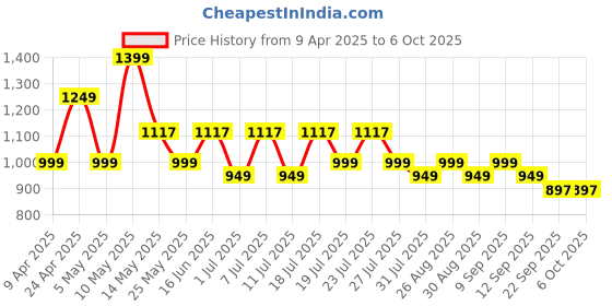 myntra.com HRX by Hrithik Roshan Men Mesh Running Non-Marking Shoes hrx by hrithik roshan Price History Graph from 9 Apr 2025 to 5 Oct 2025