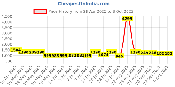 myntra.com HRX by Hrithik Roshan Men Mesh Running Non-Marking Shoes hrx by hrithik roshan Price History Graph from 28 Apr 2025 to 8 Oct 2025