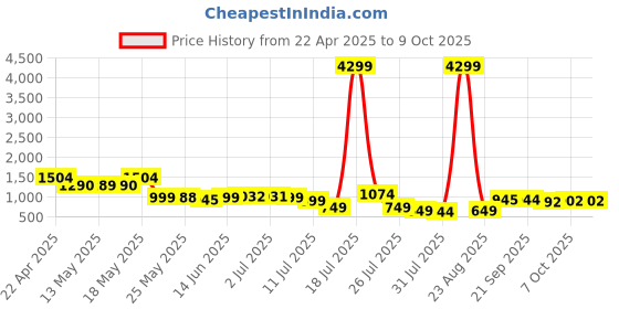 myntra.com HRX by Hrithik Roshan Men Mesh Running Non-Marking Shoes hrx by hrithik roshan Price History Graph from 22 Apr 2025 to 9 Oct 2025