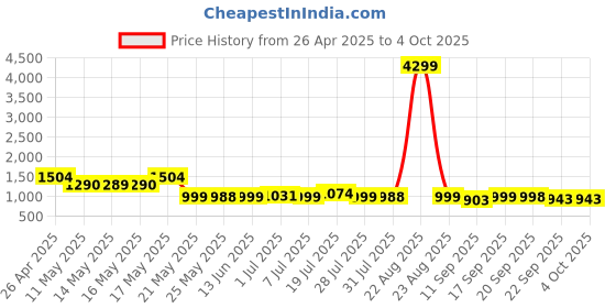 myntra.com HRX by Hrithik Roshan Men Mesh Running Non-Marking Shoes hrx by hrithik roshan Price History Graph from 26 Apr 2025 to 4 Oct 2025