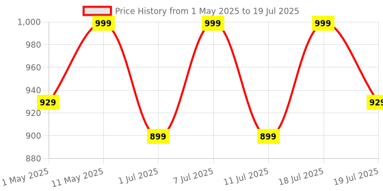 myntra.com HRX by Hrithik Roshan Men Mesh Running Non-Marking Shoes hrx by hrithik roshan Price History Graph from 1 May 2025 to 11 Jul 2025