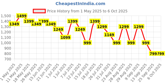 myntra.com HRX by Hrithik Roshan Men Mesh Running Non-Marking Shoes hrx by hrithik roshan Price History Graph from 1 May 2025 to 6 Oct 2025