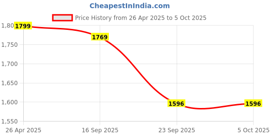 myntra.com HRX by Hrithik Roshan Men Mesh Running Non-Marking Shoes hrx by hrithik roshan Price History Graph from 26 Apr 2025 to 5 Oct 2025