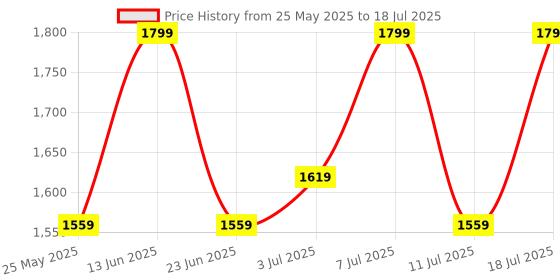 myntra.com HRX by Hrithik Roshan Men Mesh Running Non-Marking Shoes hrx by hrithik roshan Price History Graph from 25 May 2025 to 11 Jul 2025