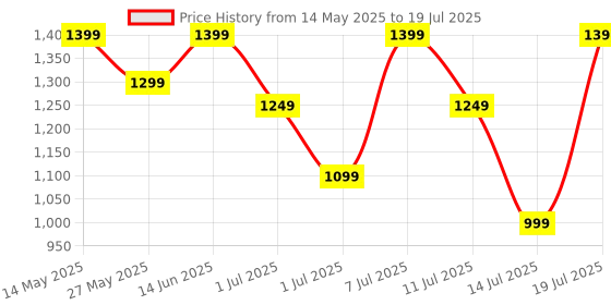 myntra.com HRX by Hrithik Roshan Men Mesh Running Non-Marking Shoes hrx by hrithik roshan Price History Graph from 14 May 2025 to 14 Jul 2025