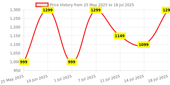myntra.com HRX by Hrithik Roshan Men Mesh Running Non-Marking Shoes hrx by hrithik roshan Price History Graph from 25 May 2025 to 14 Jul 2025