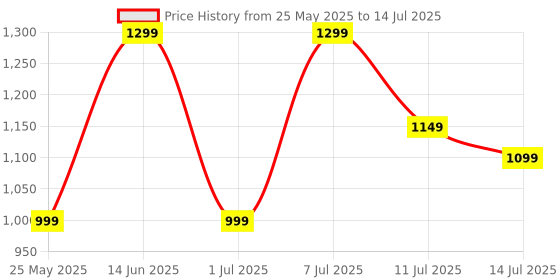 myntra.com HRX by Hrithik Roshan Men Mesh Running Non-Marking Shoes hrx by hrithik roshan Price History Graph from 25 May 2025 to 14 Jul 2025