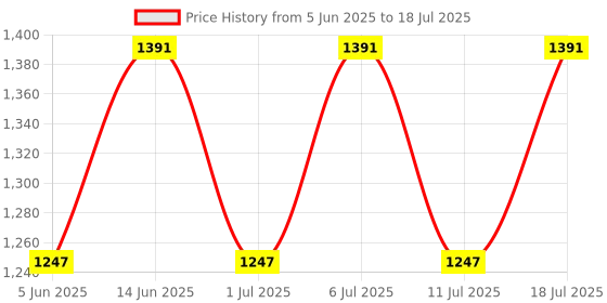 myntra.com HRX by Hrithik Roshan Men Mesh Running Non-Marking Shoes hrx by hrithik roshan Price History Graph from 5 Jun 2025 to 18 Jul 2025