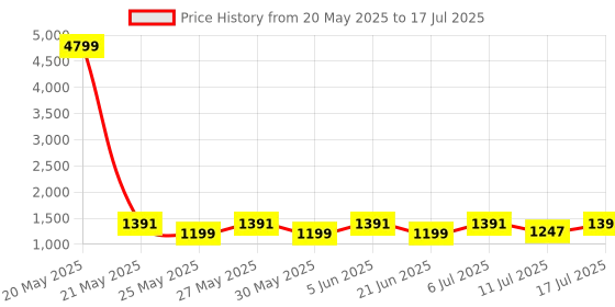 myntra.com HRX by Hrithik Roshan Men Mesh Running Non-Marking Shoes hrx by hrithik roshan Price History Graph from 20 May 2025 to 17 Jul 2025