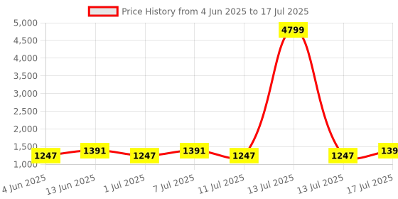 myntra.com HRX by Hrithik Roshan Men Mesh Running Non-Marking Shoes hrx by hrithik roshan Price History Graph from 4 Jun 2025 to 17 Jul 2025