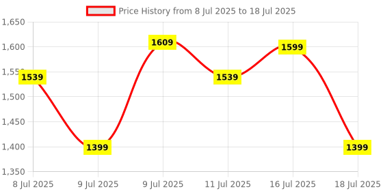 myntra.com HRX by Hrithik Roshan Men Mesh Running Non-Marking Shoes hrx by hrithik roshan Price History Graph from 8 Jul 2025 to 16 Jul 2025
