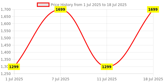 myntra.com HRX by Hrithik Roshan Men Mesh Running Non-Marking Shoes hrx by hrithik roshan Price History Graph from 1 Jul 2025 to 11 Jul 2025
