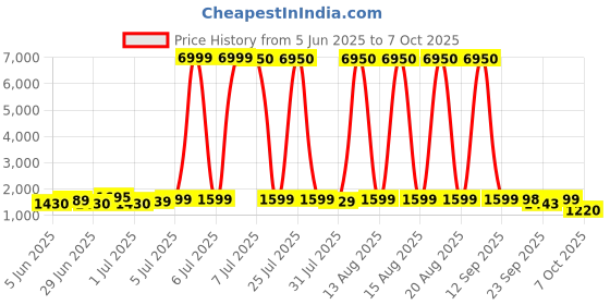 myntra.com HRX by Hrithik Roshan Men Mesh Running Non-Marking Shoes hrx by hrithik roshan Price History Graph from 5 Jun 2025 to 7 Oct 2025