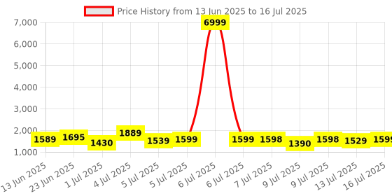 myntra.com HRX by Hrithik Roshan Men Mesh Running Non-Marking Shoes hrx by hrithik roshan Price History Graph from 13 Jun 2025 to 16 Jul 2025