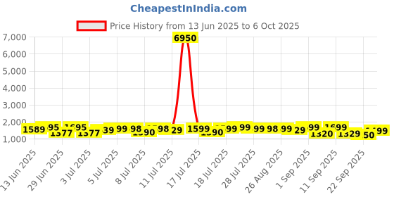 myntra.com HRX by Hrithik Roshan Men Mesh Running Non-Marking Shoes hrx by hrithik roshan Price History Graph from 13 Jun 2025 to 6 Oct 2025