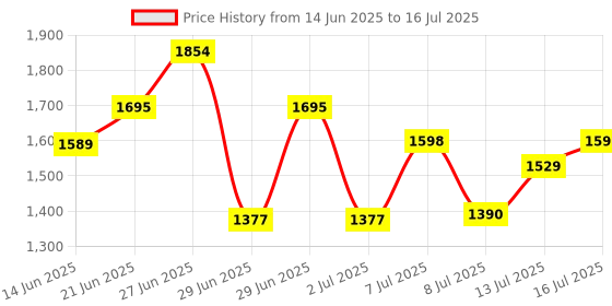 myntra.com HRX by Hrithik Roshan Men Mesh Running Non-Marking Shoes hrx by hrithik roshan Price History Graph from 14 Jun 2025 to 16 Jul 2025