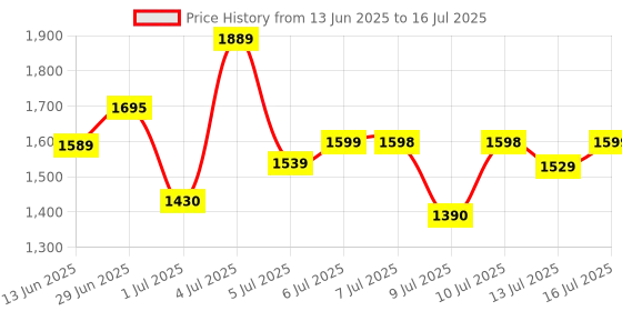 myntra.com HRX by Hrithik Roshan Men Mesh Running Non-Marking Shoes hrx by hrithik roshan Price History Graph from 13 Jun 2025 to 16 Jul 2025