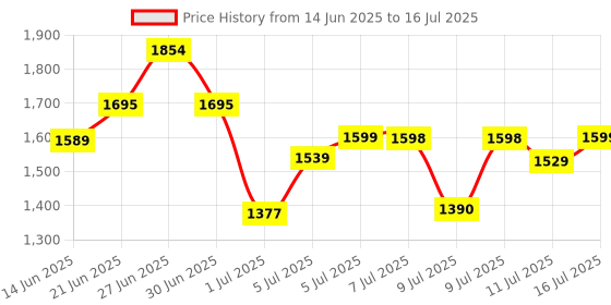 myntra.com HRX by Hrithik Roshan Men Mesh Running Non-Marking Shoes hrx by hrithik roshan Price History Graph from 14 Jun 2025 to 16 Jul 2025