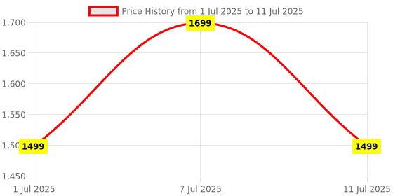 myntra.com HRX by Hrithik Roshan Men Mesh Running Non-Marking Shoes hrx by hrithik roshan Price History Graph from 1 Jul 2025 to 11 Jul 2025
