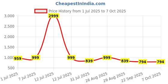 myntra.com HRX by Hrithik Roshan Men Mesh Running Non-Marking Shoes hrx by hrithik roshan Price History Graph from 1 Jul 2025 to 7 Oct 2025