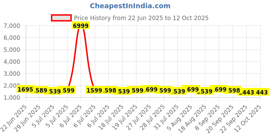 myntra.com HRX by Hrithik Roshan Men Mesh Running Non-Marking Shoes hrx by hrithik roshan Price History Graph from 22 Jun 2025 to 12 Oct 2025