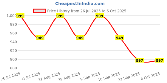 myntra.com HRX by Hrithik Roshan Men Mesh Running Non-Marking Shoes hrx by hrithik roshan Price History Graph from 26 Jul 2025 to 6 Oct 2025