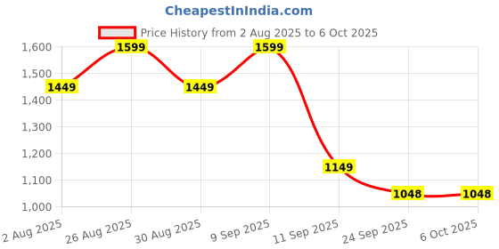 myntra.com HRX by Hrithik Roshan Men Mesh Running Non-Marking Shoes hrx by hrithik roshan Price History Graph from 2 Aug 2025 to 5 Oct 2025