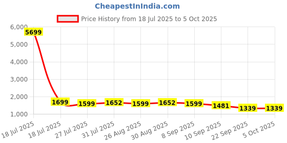myntra.com HRX by Hrithik Roshan Men Mesh Running Non-Marking Shoes hrx by hrithik roshan Price History Graph from 18 Jul 2025 to 4 Oct 2025