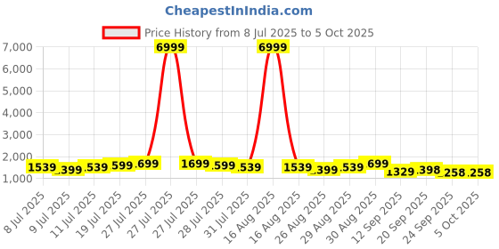 myntra.com HRX by Hrithik Roshan Men Mesh Running Non-Marking Shoes hrx by hrithik roshan Price History Graph from 8 Jul 2025 to 5 Oct 2025