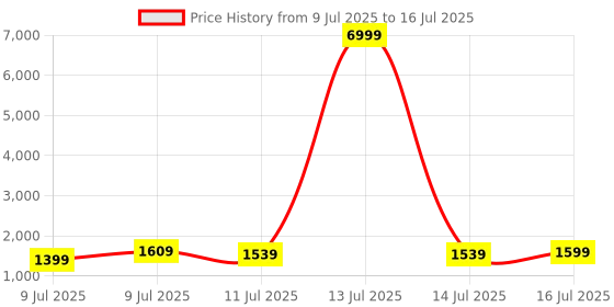 myntra.com HRX by Hrithik Roshan Men Mesh Running Non-Marking Shoes hrx by hrithik roshan Price History Graph from 9 Jul 2025 to 16 Jul 2025