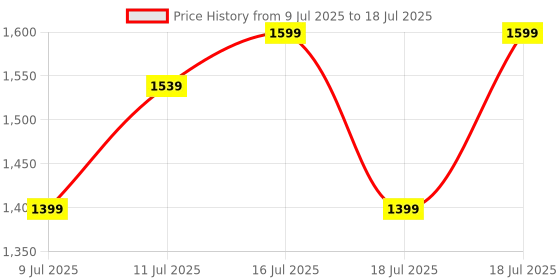 myntra.com HRX by Hrithik Roshan Men Mesh Running Non-Marking Shoes hrx by hrithik roshan Price History Graph from 9 Jul 2025 to 18 Jul 2025